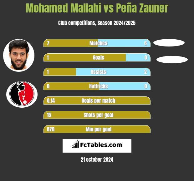 Mohamed Mallahi vs Peña Zauner h2h player stats