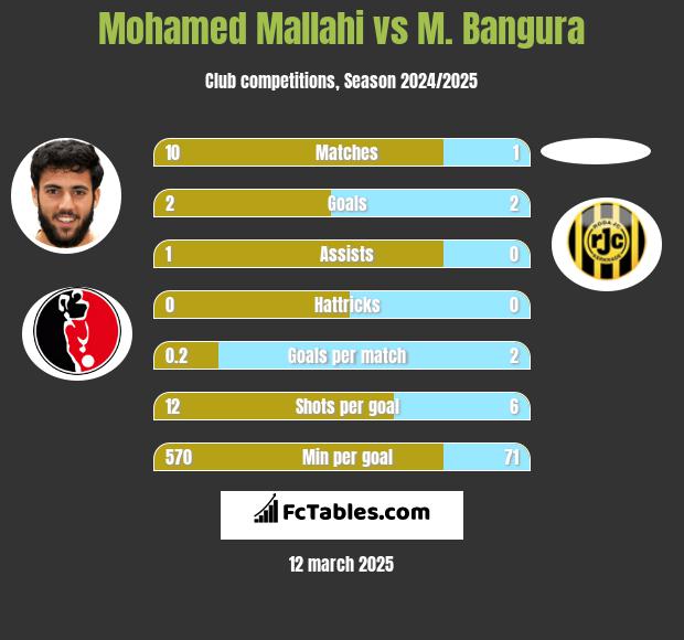 Mohamed Mallahi vs M. Bangura h2h player stats