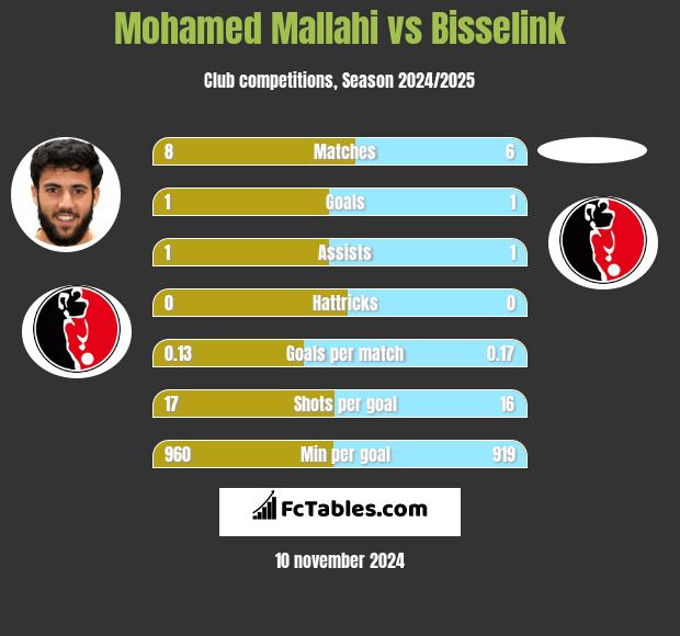 Mohamed Mallahi vs Bisselink h2h player stats