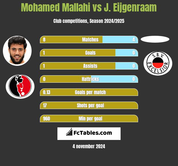 Mohamed Mallahi vs J. Eijgenraam h2h player stats