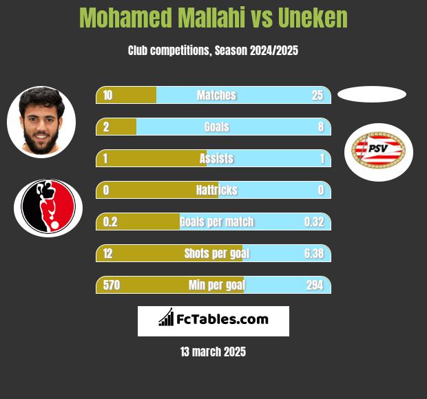 Mohamed Mallahi vs Uneken h2h player stats