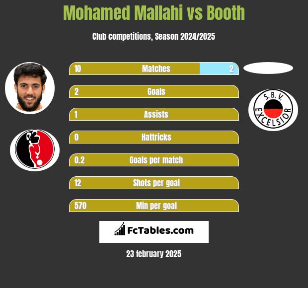 Mohamed Mallahi vs Booth h2h player stats