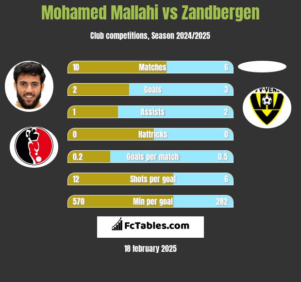 Mohamed Mallahi vs Zandbergen h2h player stats