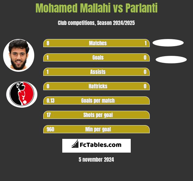 Mohamed Mallahi vs Parlanti h2h player stats