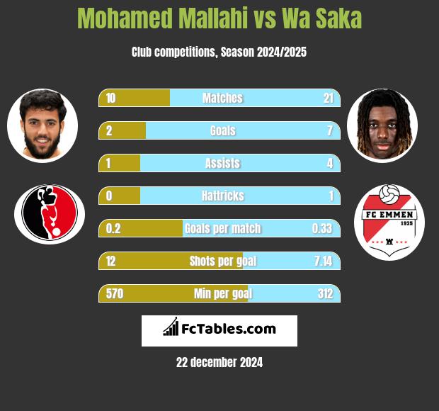 Mohamed Mallahi vs Wa Saka h2h player stats