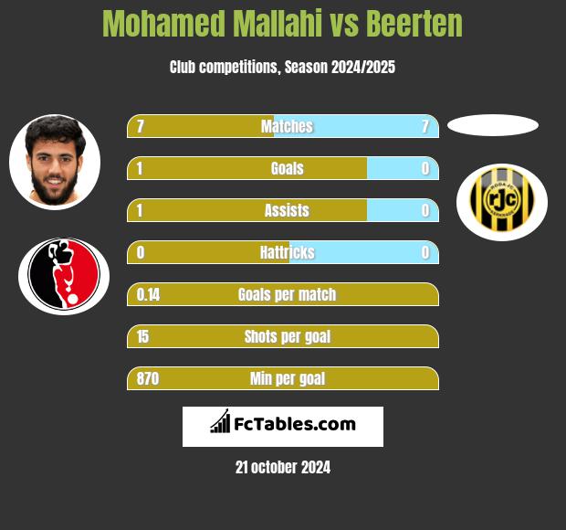 Mohamed Mallahi vs Beerten h2h player stats