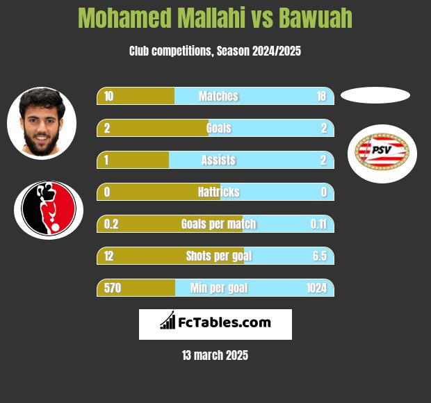 Mohamed Mallahi vs Bawuah h2h player stats