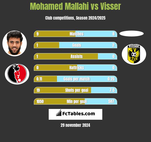 Mohamed Mallahi vs Visser h2h player stats