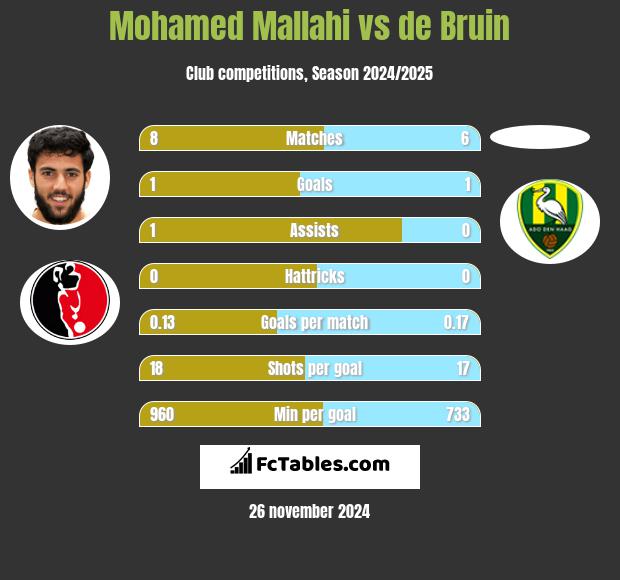 Mohamed Mallahi vs de Bruin h2h player stats