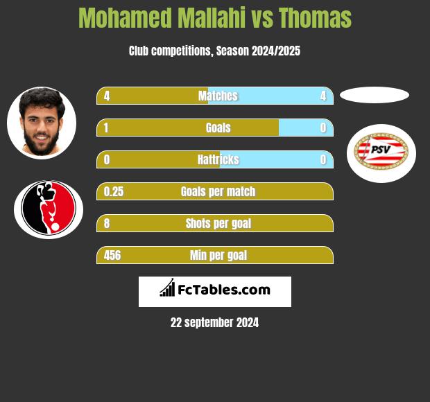 Mohamed Mallahi vs Thomas h2h player stats