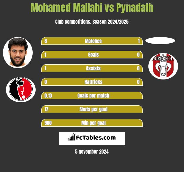 Mohamed Mallahi vs Pynadath h2h player stats