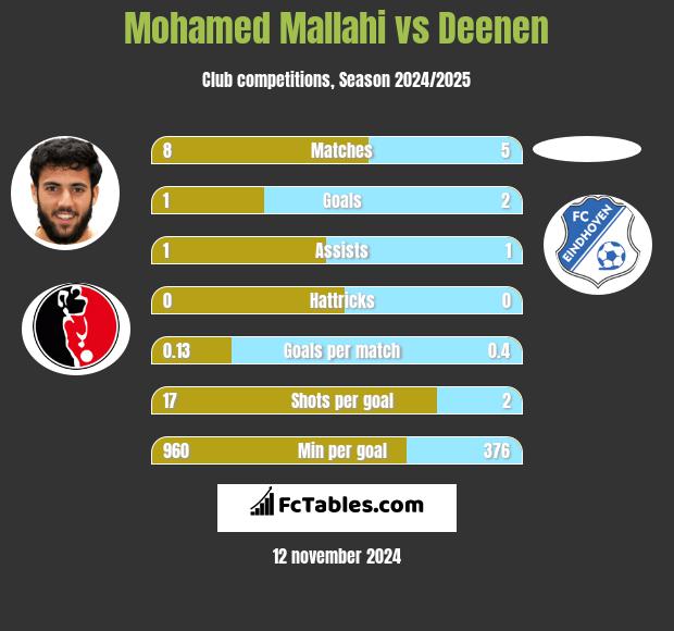 Mohamed Mallahi vs Deenen h2h player stats