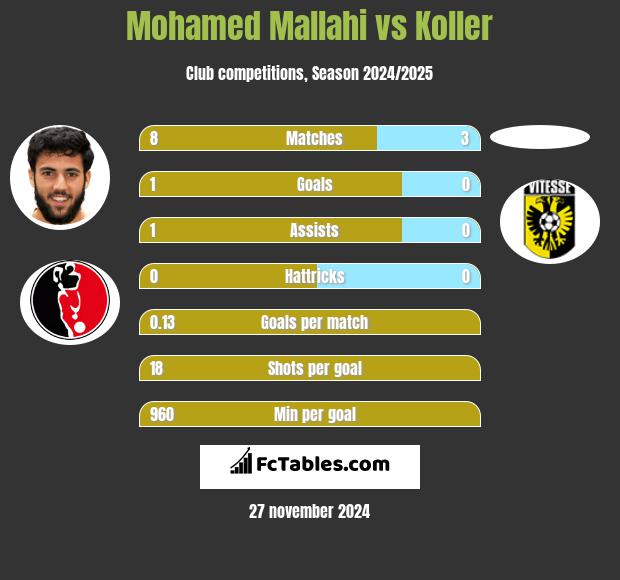 Mohamed Mallahi vs Koller h2h player stats