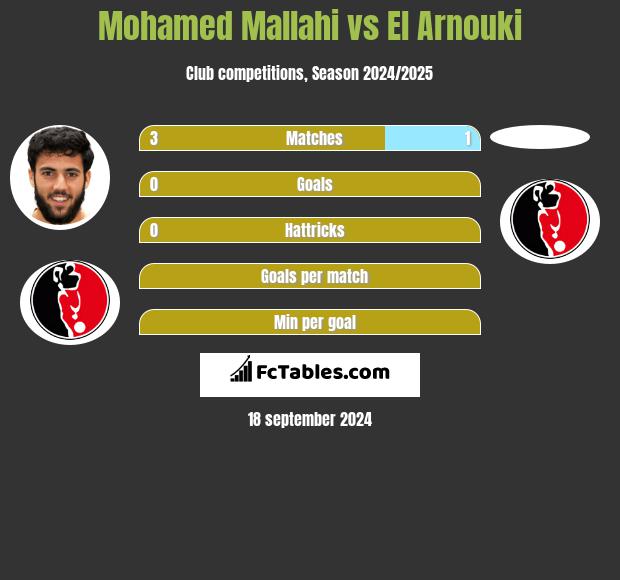 Mohamed Mallahi vs El Arnouki h2h player stats