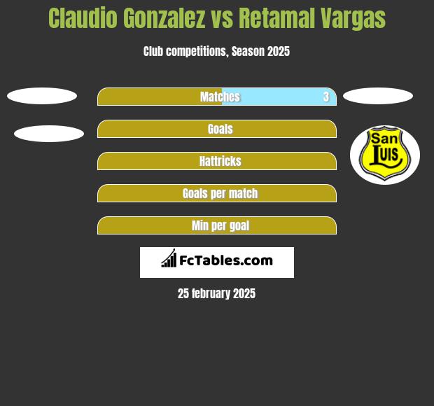 Claudio Gonzalez vs Retamal Vargas h2h player stats