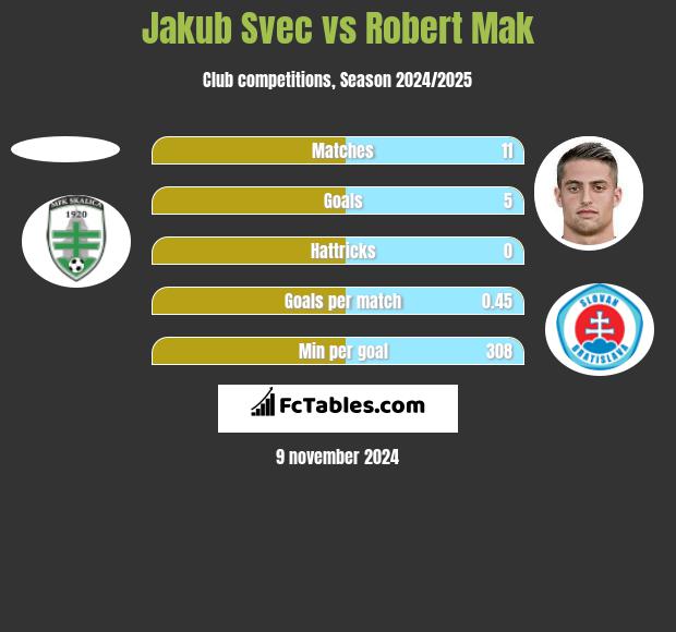 Jakub Svec vs Robert Mak h2h player stats