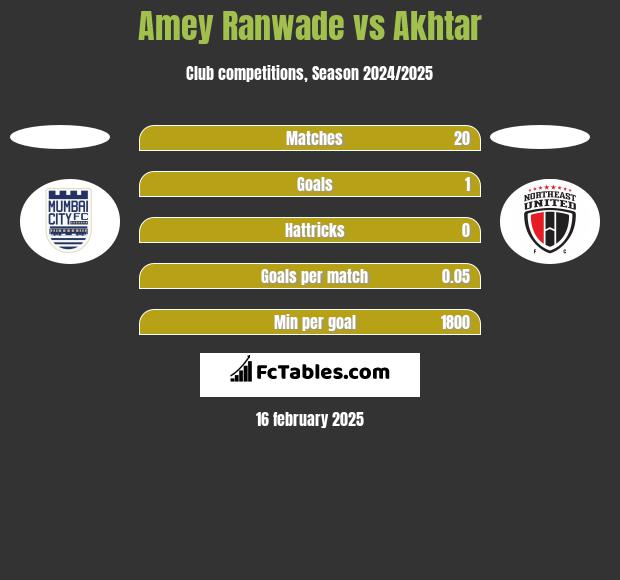 Amey Ranwade vs Akhtar h2h player stats