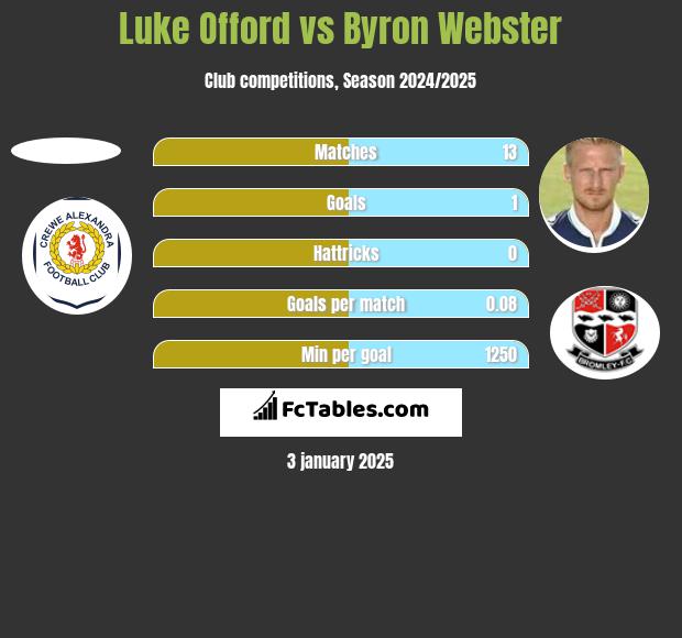 Luke Offord vs Byron Webster h2h player stats