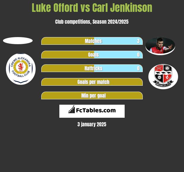 Luke Offord vs Carl Jenkinson h2h player stats