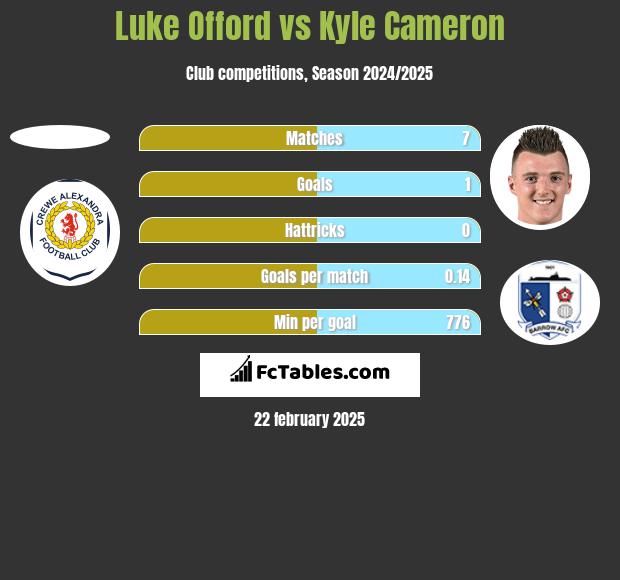 Luke Offord vs Kyle Cameron h2h player stats