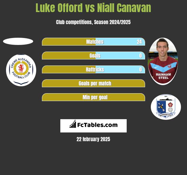 Luke Offord vs Niall Canavan h2h player stats