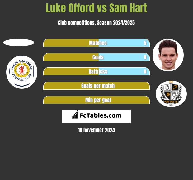 Luke Offord vs Sam Hart h2h player stats