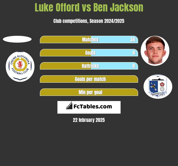 Luke Offord vs Ben Jackson h2h player stats