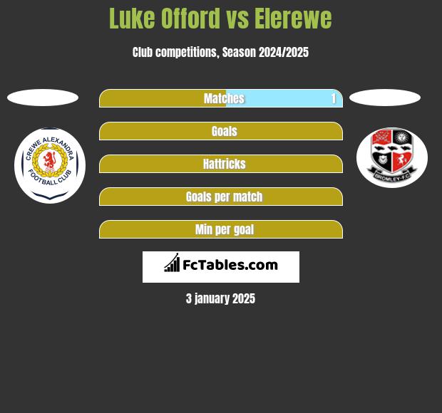 Luke Offord vs Elerewe h2h player stats