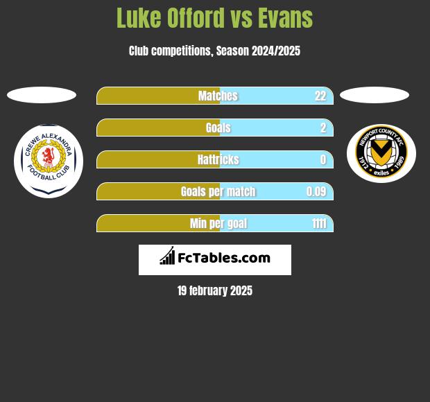 Luke Offord vs Evans h2h player stats