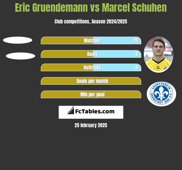 Eric Gruendemann vs Marcel Schuhen h2h player stats