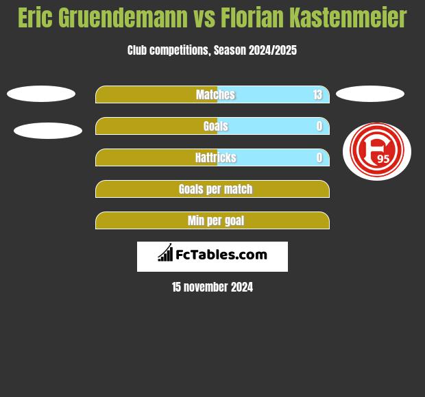 Eric Gruendemann vs Florian Kastenmeier h2h player stats