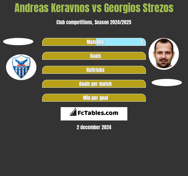 Andreas Keravnos vs Georgios Strezos h2h player stats