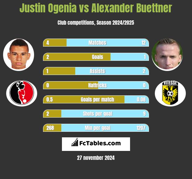 Justin Ogenia vs Alexander Buettner h2h player stats