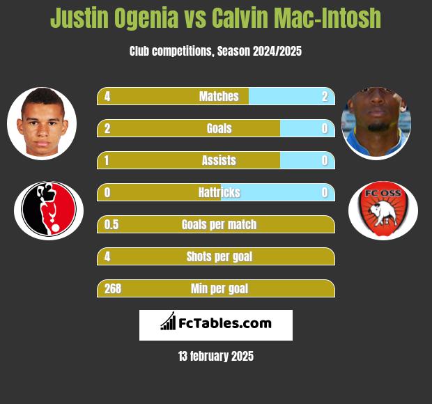 Justin Ogenia vs Calvin Mac-Intosh h2h player stats