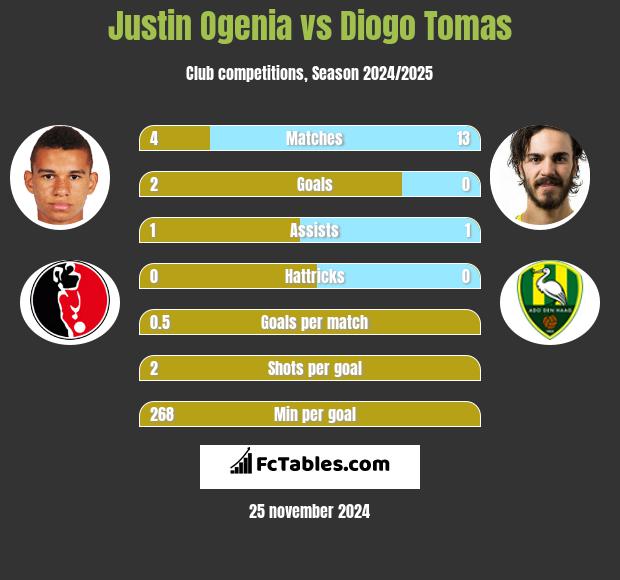 Justin Ogenia vs Diogo Tomas h2h player stats