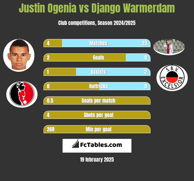 Justin Ogenia vs Django Warmerdam h2h player stats