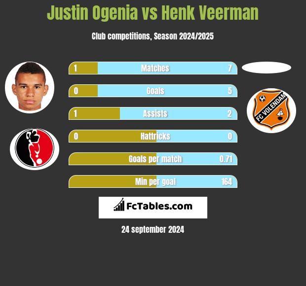 Justin Ogenia vs Henk Veerman h2h player stats