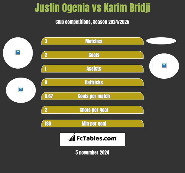 Justin Ogenia vs Karim Bridji h2h player stats