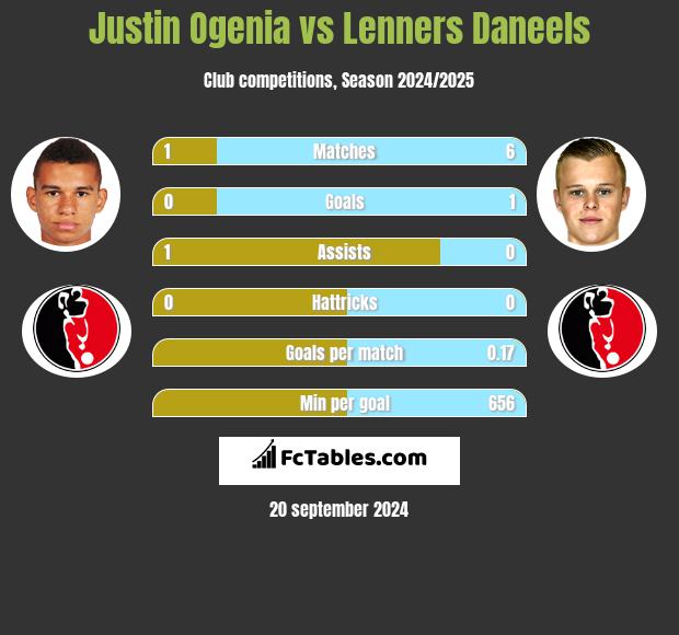 Justin Ogenia vs Lenners Daneels h2h player stats