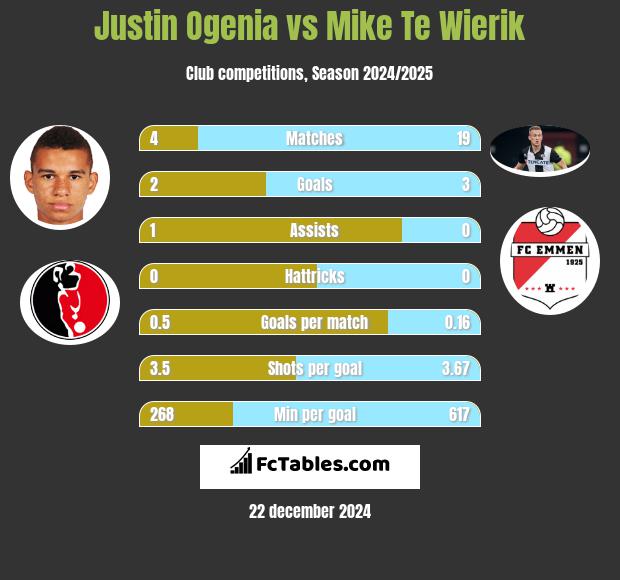 Justin Ogenia vs Mike Te Wierik h2h player stats