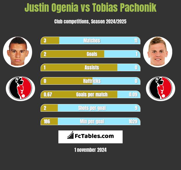 Justin Ogenia vs Tobias Pachonik h2h player stats