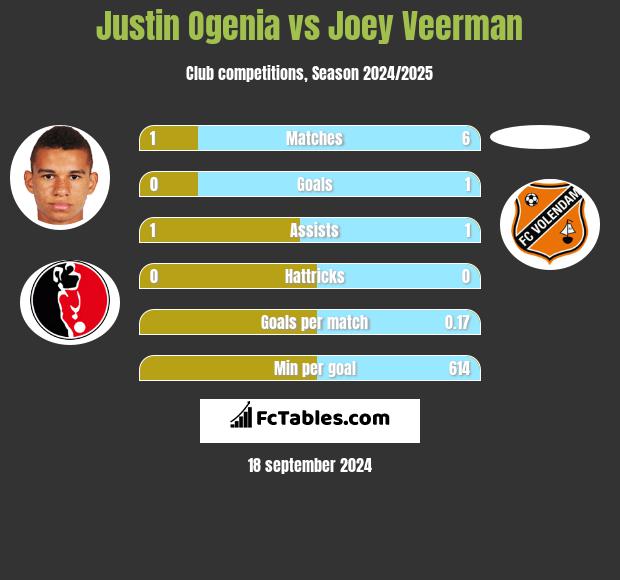 Justin Ogenia vs Joey Veerman h2h player stats