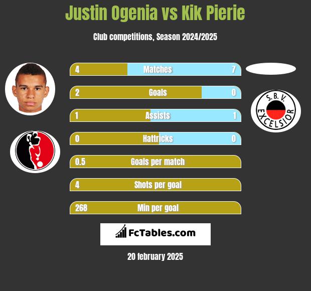 Justin Ogenia vs Kik Pierie h2h player stats