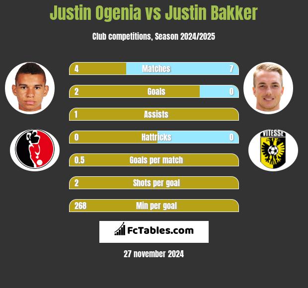 Justin Ogenia vs Justin Bakker h2h player stats