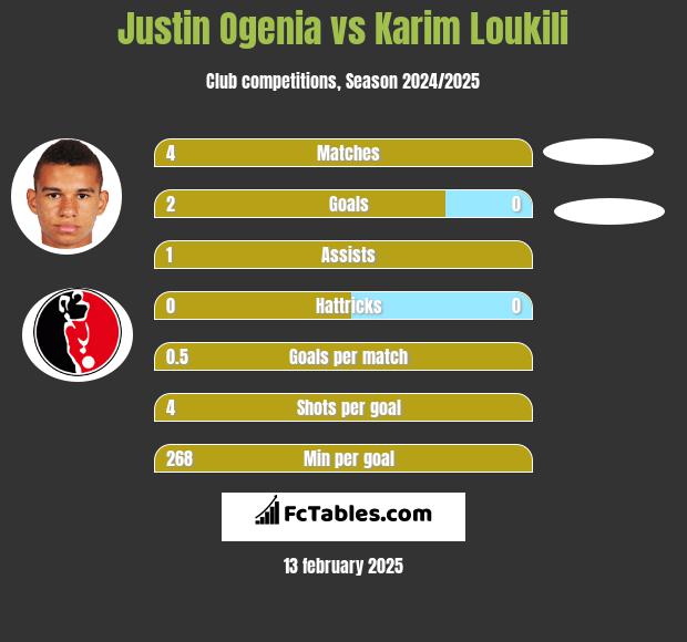 Justin Ogenia vs Karim Loukili h2h player stats