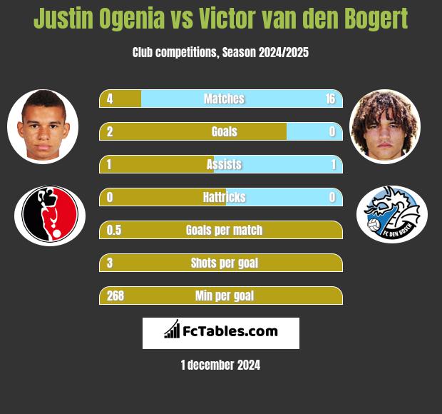 Justin Ogenia vs Victor van den Bogert h2h player stats