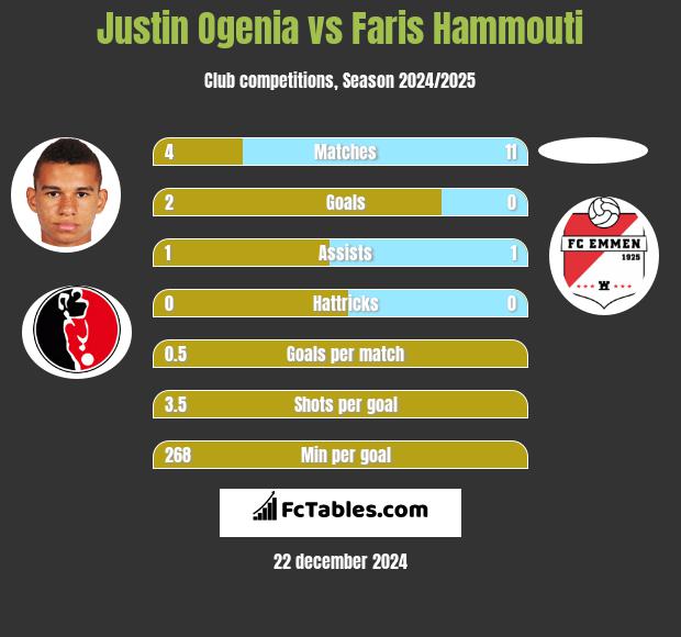 Justin Ogenia vs Faris Hammouti h2h player stats