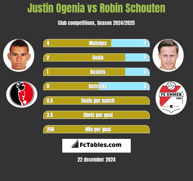 Justin Ogenia vs Robin Schouten h2h player stats