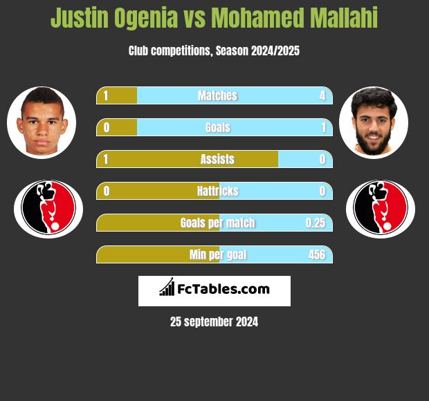 Justin Ogenia vs Mohamed Mallahi h2h player stats