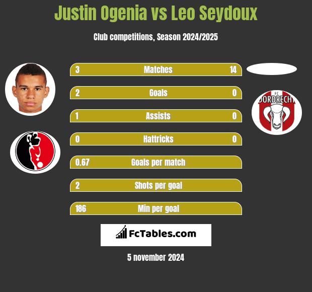 Justin Ogenia vs Leo Seydoux h2h player stats